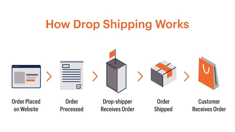How Does Dropshipping Work - DSers