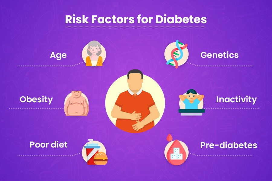 Risk factors for Diabetes