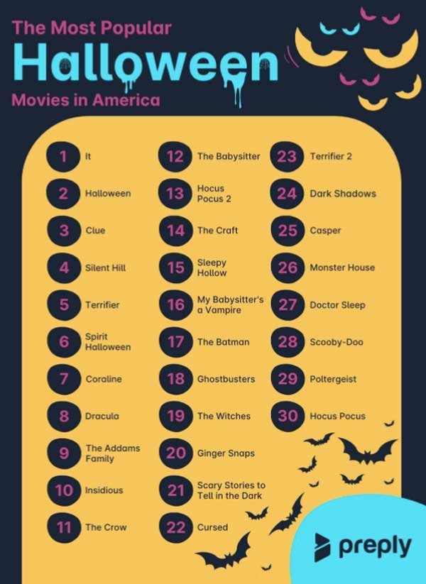 The most popular Halloween movies in America