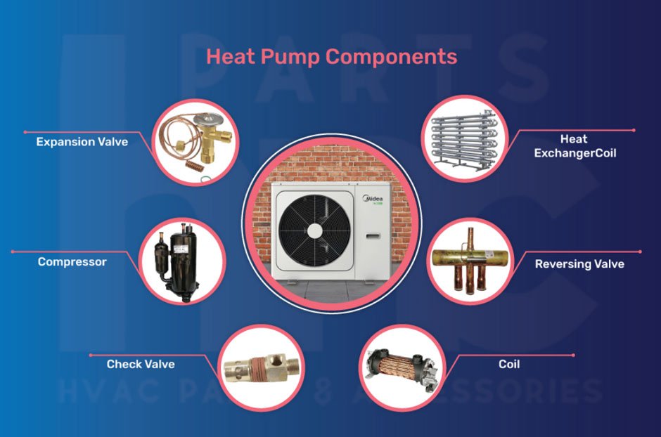 Components in heat pumps