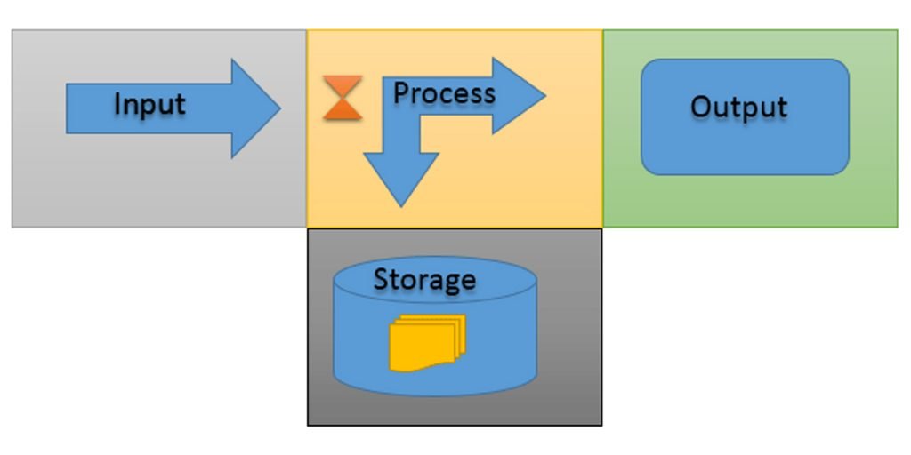 importance-of-computer-the-4-most-integral-functions-of-a-computer