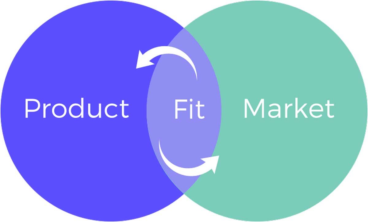 Products solutions. Product Fit. PMF product Market Fit. Продакт Маркет фит. Product Market Fit пример.