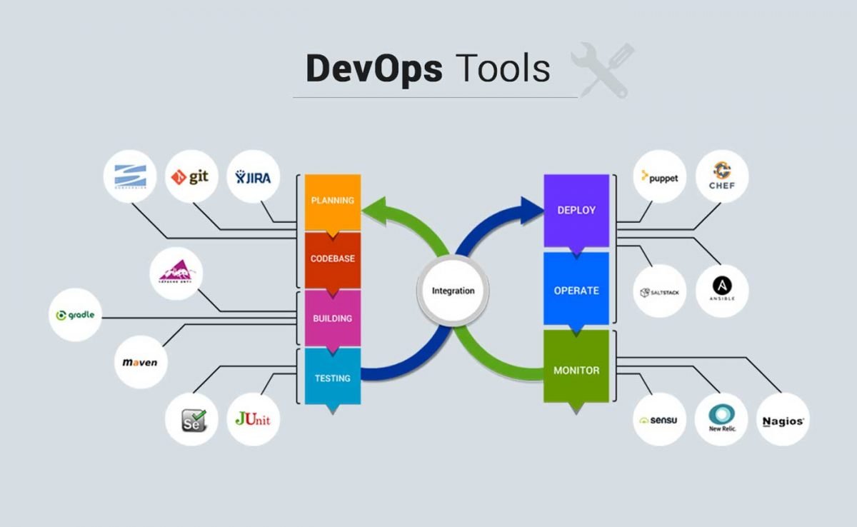 The Most Popular DevOps Tools In 2021